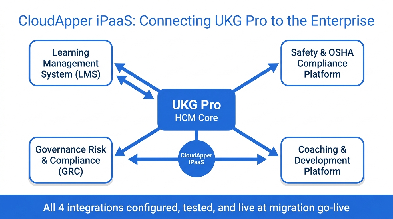 CloudApper iPaaS hub connecting LMS OSHA GRC and coaching platforms to UKG Pro