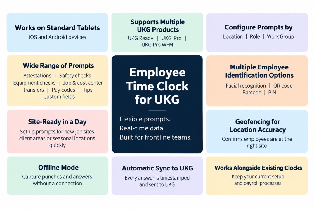 Infographic of employee time clock for UKG features, including standard tablet support, UKG Ready, Pro and Pro WFM compatibility, prompts by location, role and work group, identification options, geofencing, offline mode and automatic sync to UKG