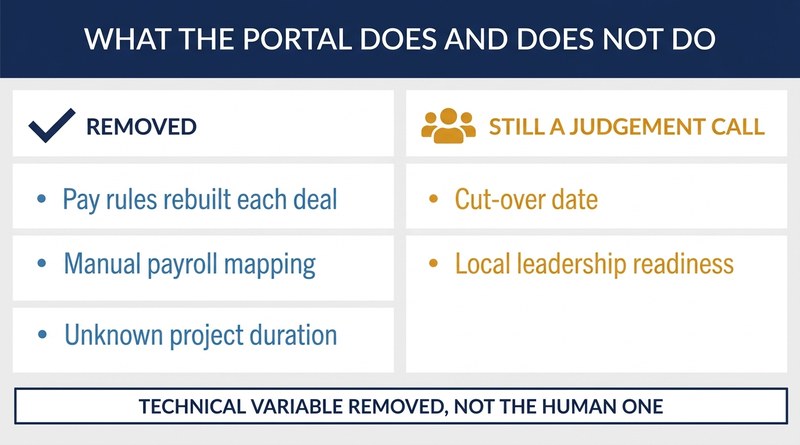 What an acquisition launch portal removes and what stays a judgement call
