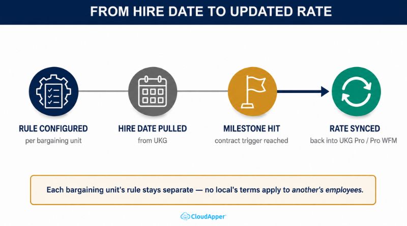 Infographic showing how bargaining-unit wage rules move from configured rules and UKG hire dates to milestone-based rate updates synced back into UKG.