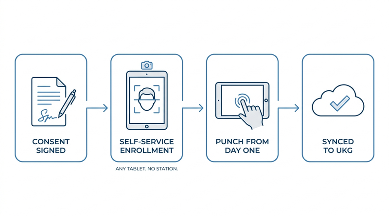Self-service face enrollment flow from consent to UKG sync