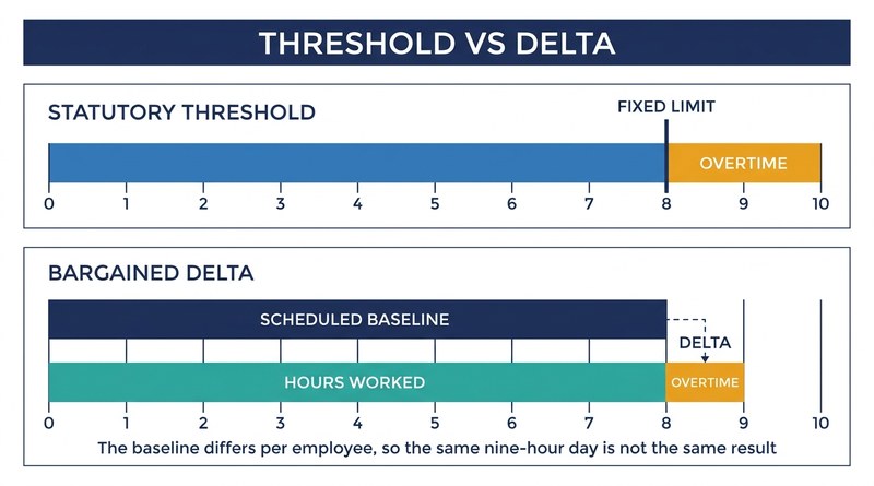 Statutory overtime threshold compared with a bargained schedule delta