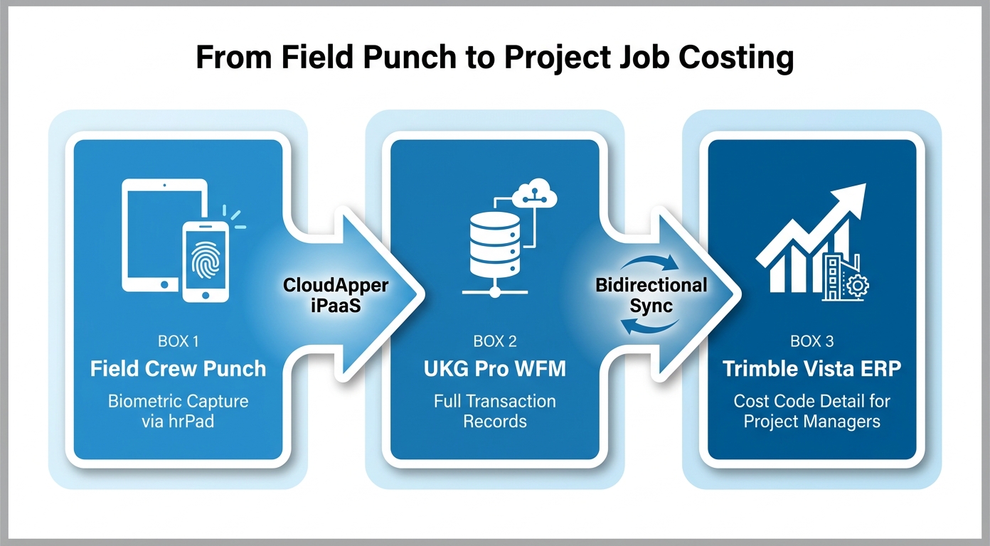 UKG Pro WFM Trimble Vista integration CloudApper iPaaS job costing workflow infographic