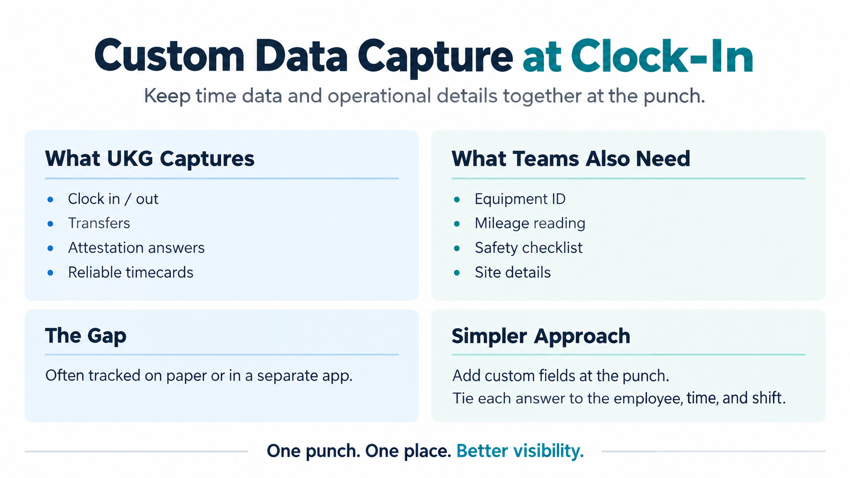 Infographic comparing what UKG captures at the punch with the operational details frontline teams also need, such as equipment ID, mileage and safety checklists