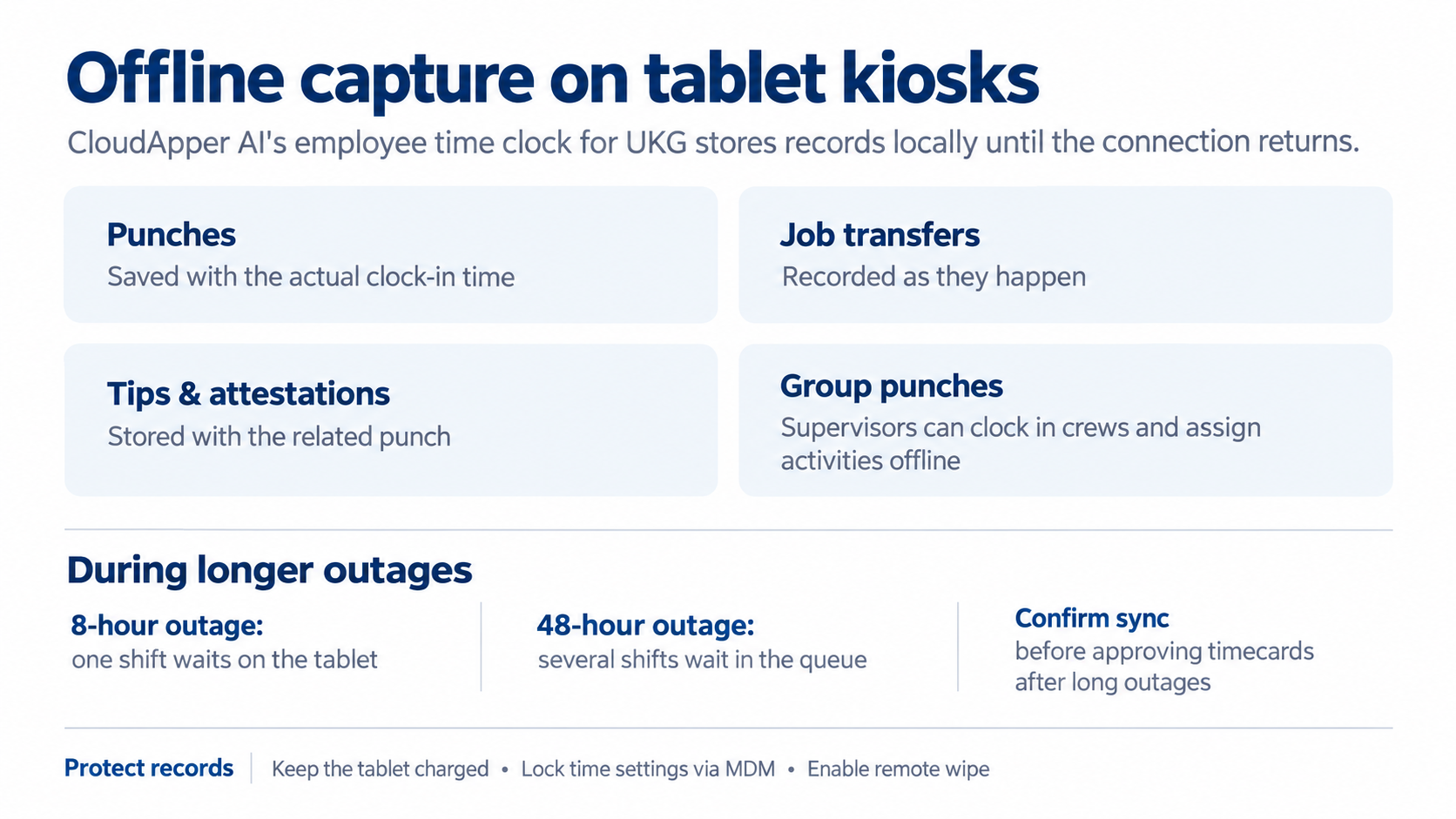 Infographic showing how offline punch buffering works on tablet kiosks with CloudApper AI's employee time clock for UKG