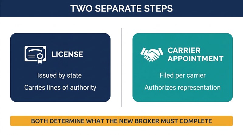 Producer license and carrier appointment as two separate steps