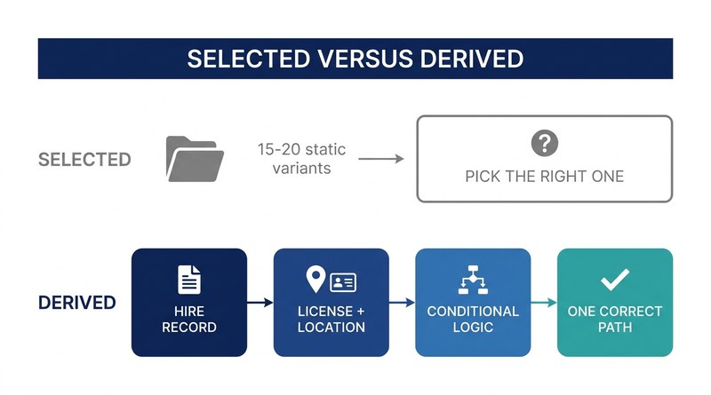 Selecting a static onboarding checklist versus deriving one from license data