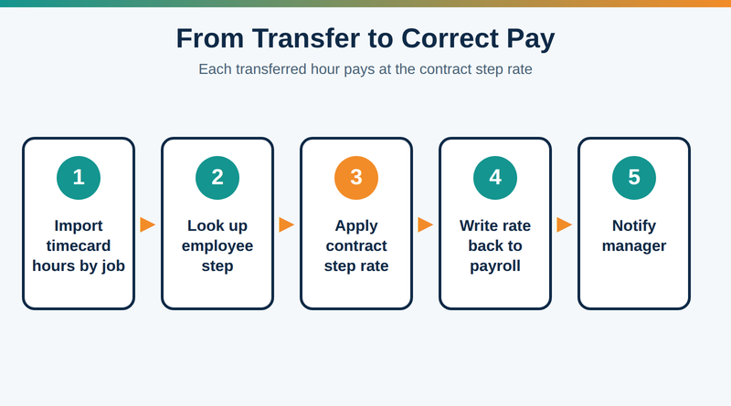 Five-step flow from importing timecard hours by job to applying the contract step rate and notifying the manager