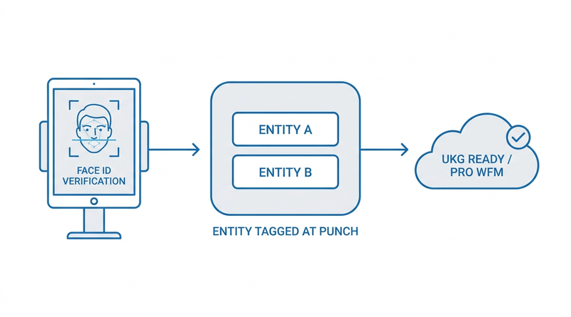 Entity-tagged punch flow from tablet kiosk to UKG