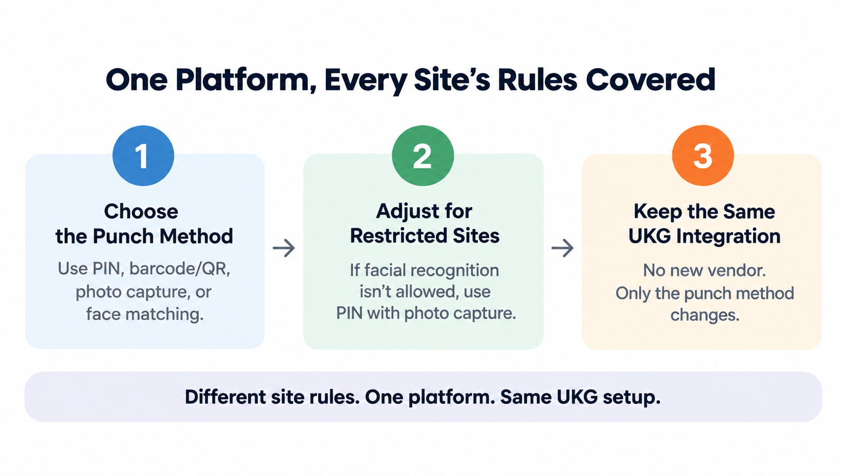 An infographic showing how one platform supports PIN, photo capture, or face matching across different UKG sites.