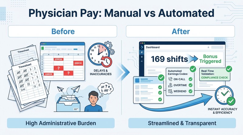 paper physician timesheet vs automated shift count tracking workflow comparison