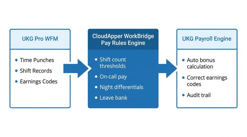 CloudApper WorkBridge physician pay rules engine workflow inside UKG Pro WFM