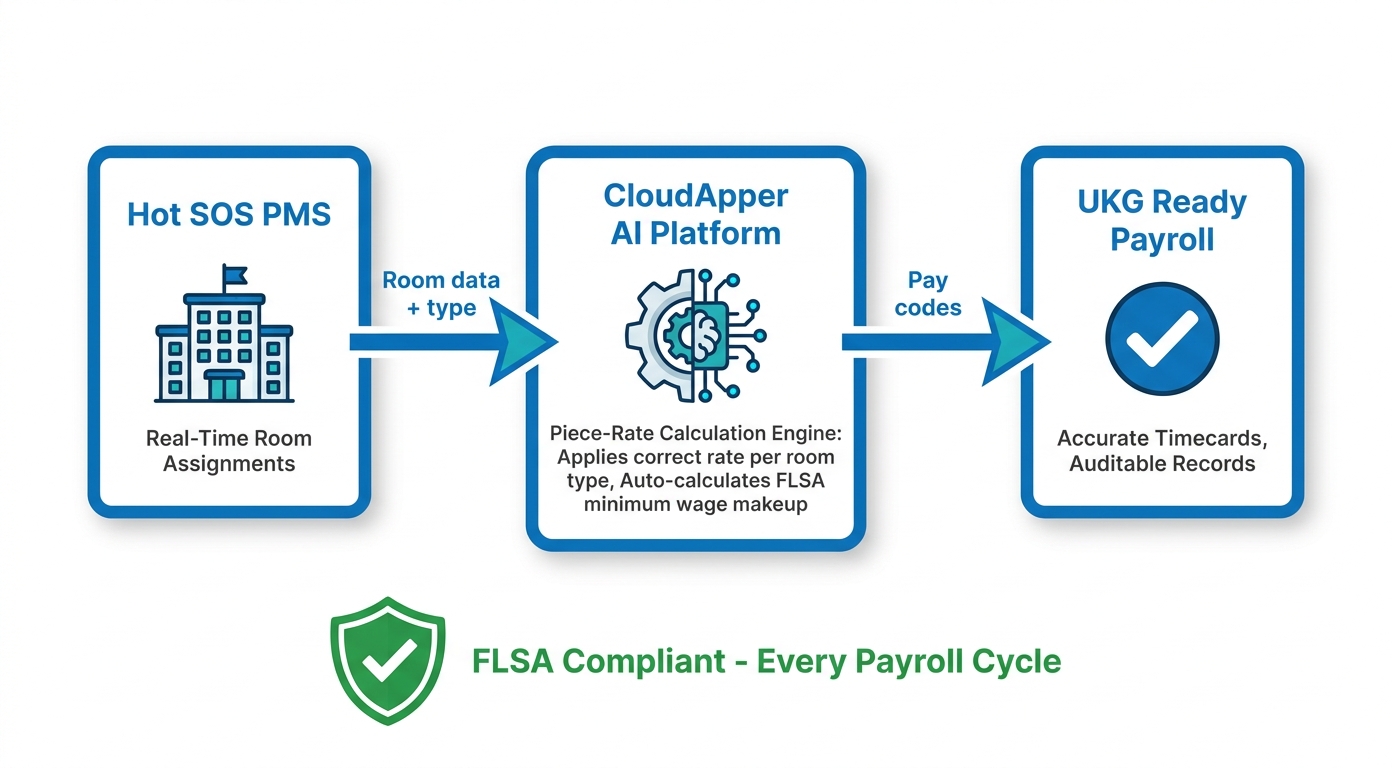CloudApper WorkBridge Hot SOS UKG Ready piece rate workflow