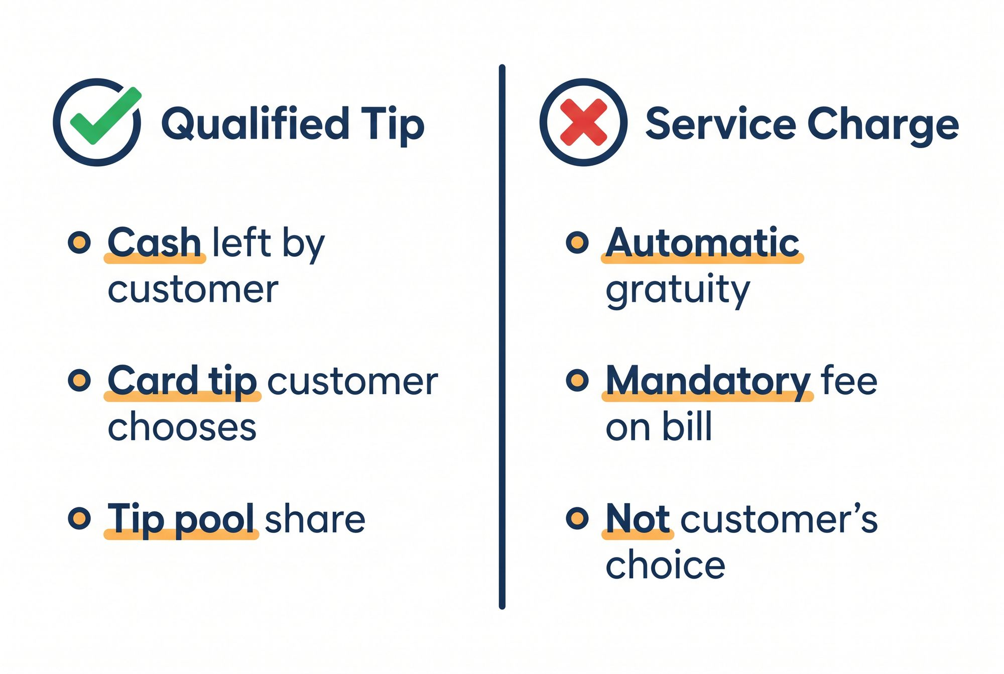 Comparison graphic contrasting a qualified tip, such as cash, card tips, and tip pool shares, against a service charge, such as an automatic mandatory gratuity