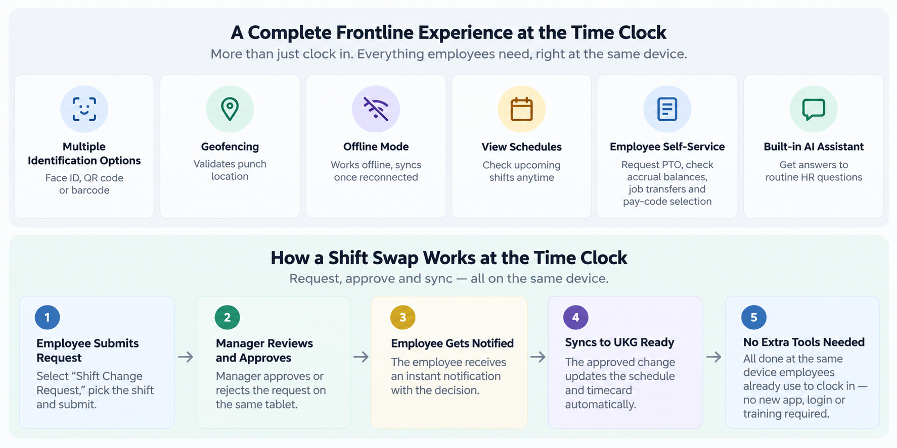 Infographic showing time clock features and the five-step shift swap process synced to UKG Ready