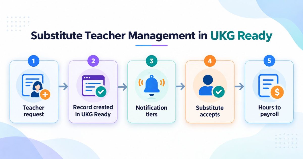 Substitute teacher management in UKG Ready, from teacher request to covered classroom