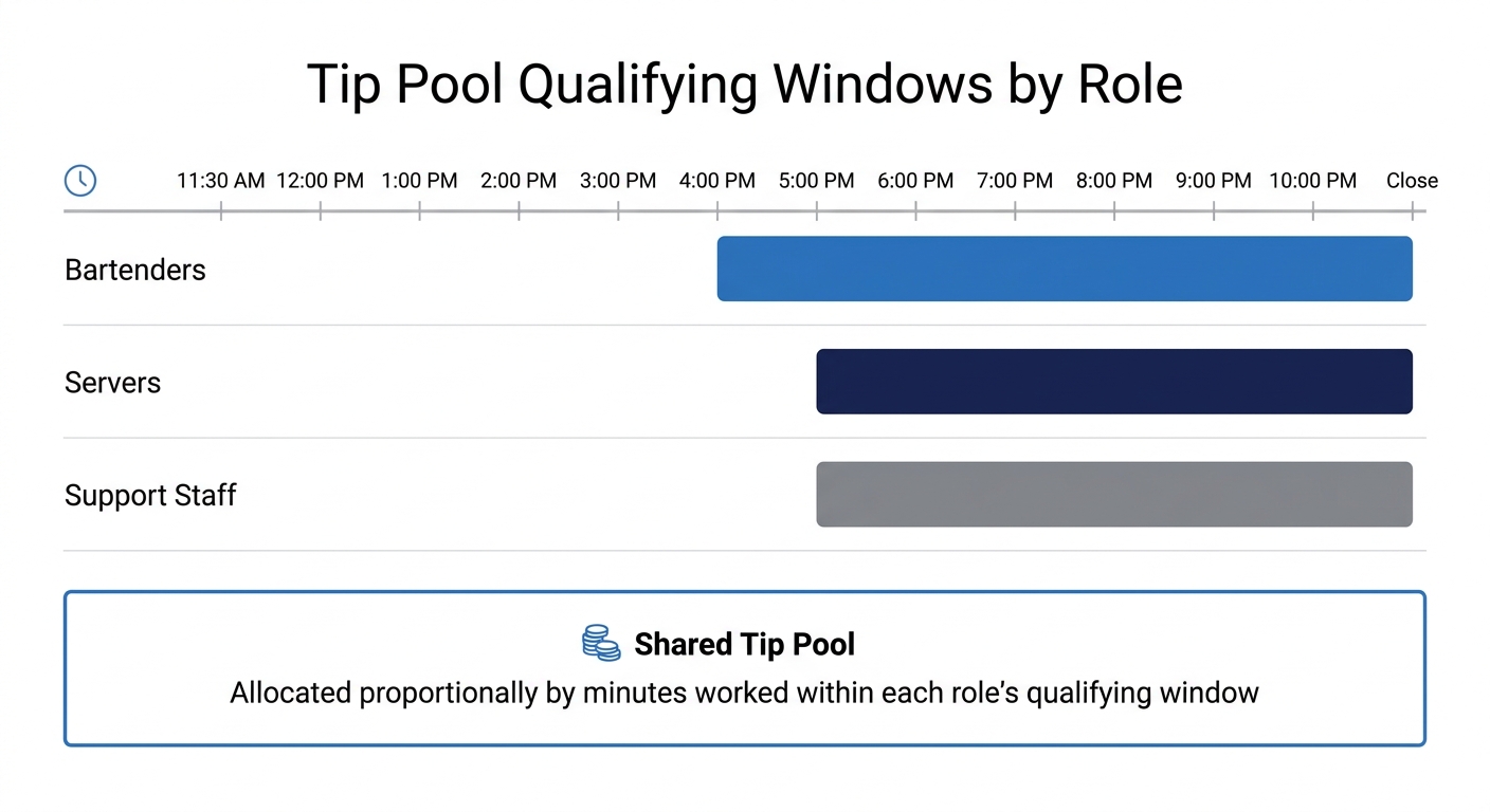 proportional tip pool qualifying windows bartender server UKG Ready workflow