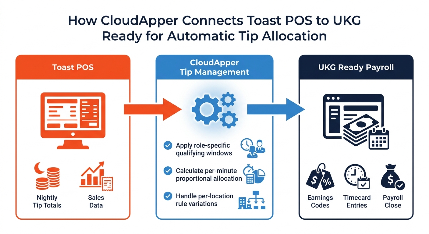 CloudApper Tip Management Toast POS UKG Ready tip allocation engine