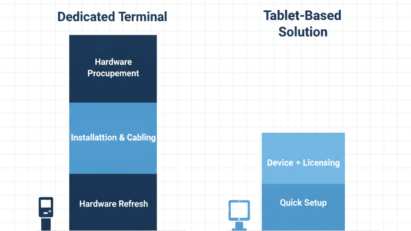 Five-year hardware cost comparison UKG Intouch DX versus tablet time clock