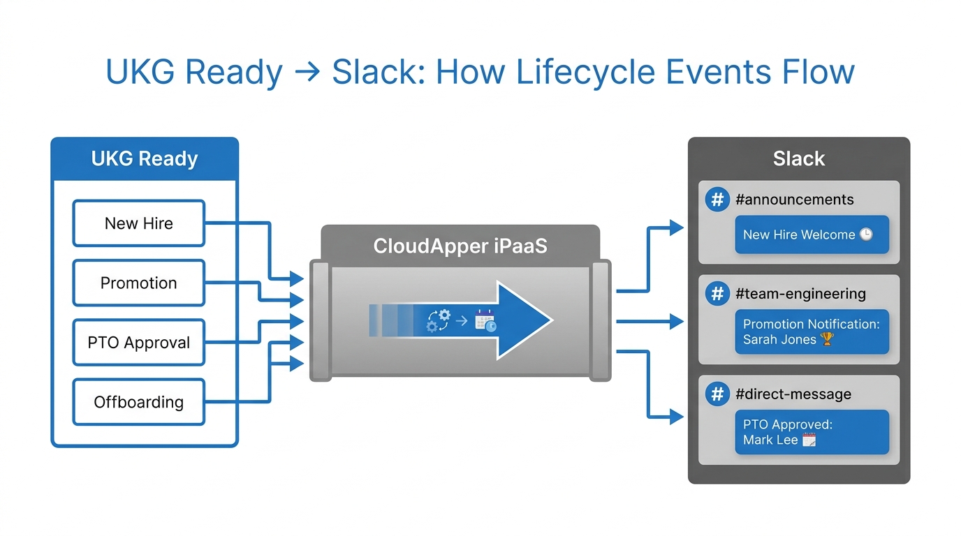UKG Ready to Slack integration flow showing lifecycle event notifications via CloudApper iPaaS