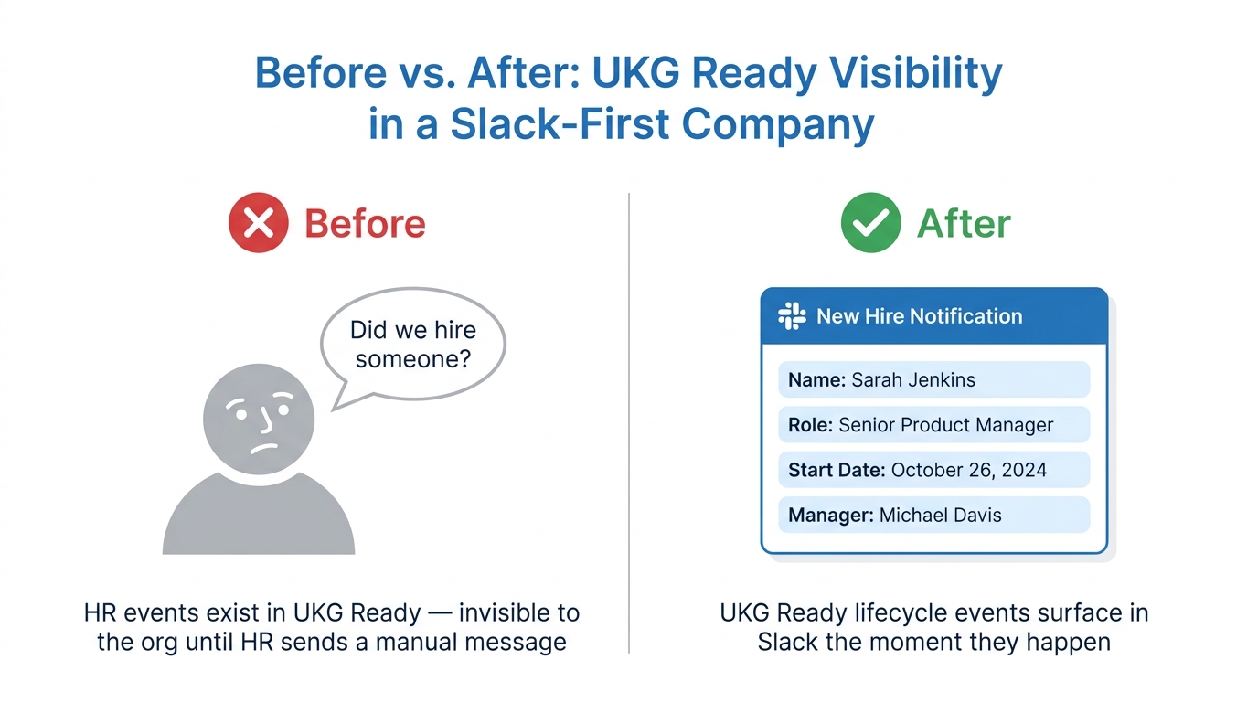 Before and after comparison of UKG Ready HR event visibility in a Slack-first company
