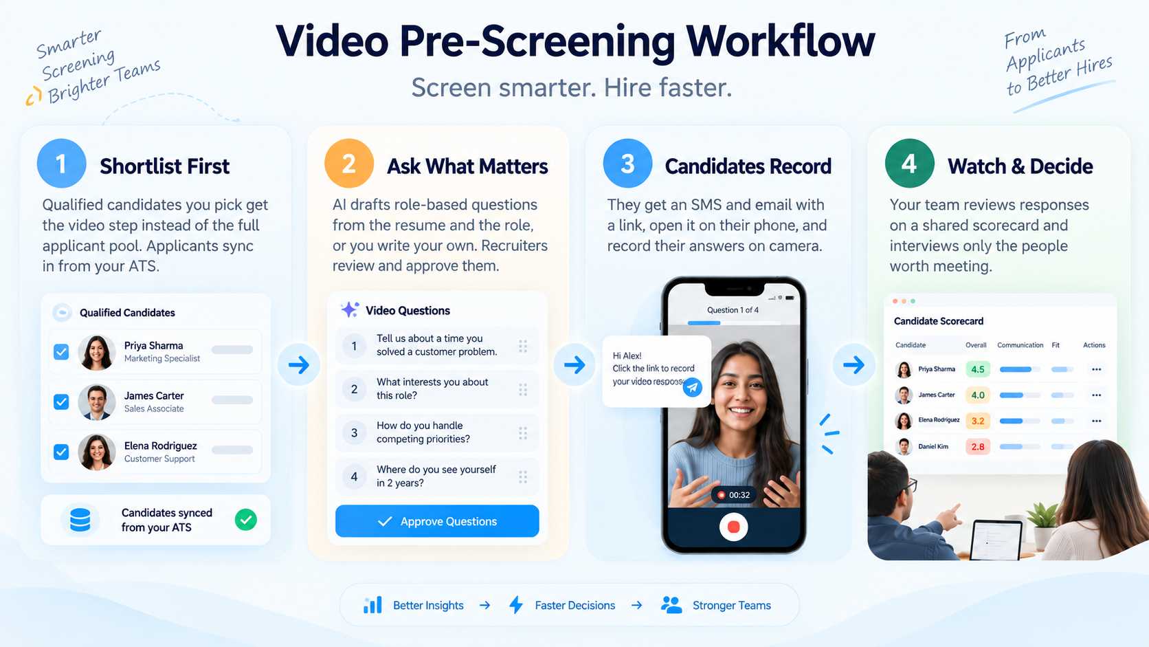 Four steps of a UKG video interview: shortlist, resume-based questions, candidate records, team rates on a shared scorecard