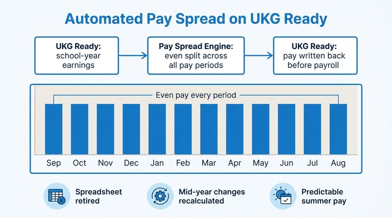 CloudApper pay spread engine on UKG Ready