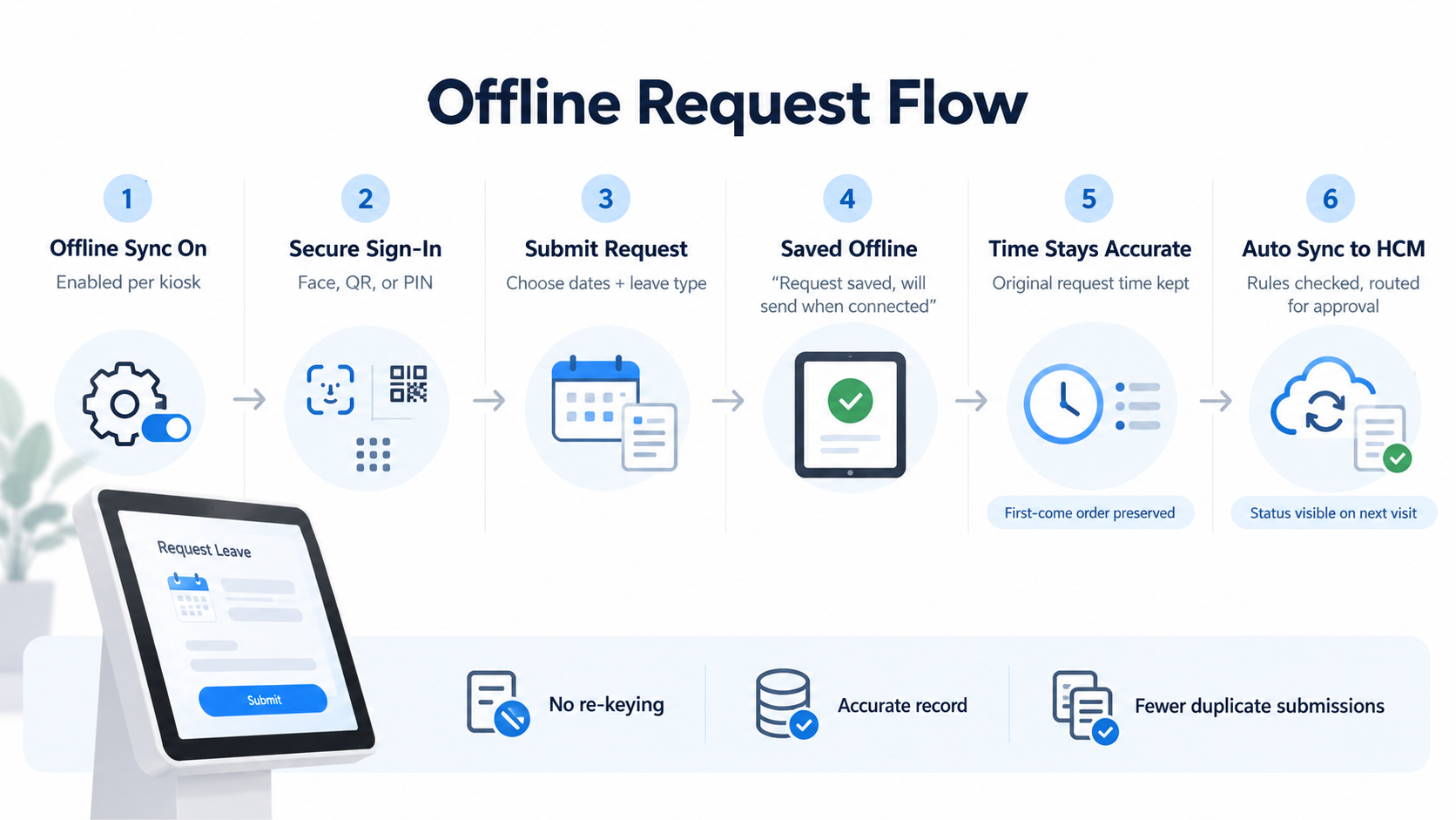 Offline self-service request flow in six steps: offline sync enabled, Face/QR/PIN sign-in, submit request, saved offline, original time kept, and auto sync to the HCM for approval