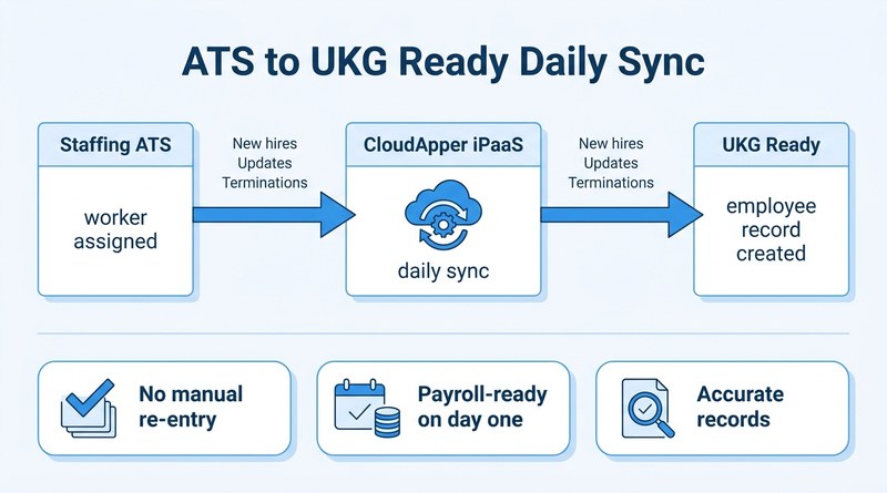Daily sync from staffing ATS to UKG Ready