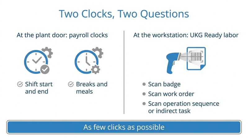 Payroll clocks at the door, job labor at the station