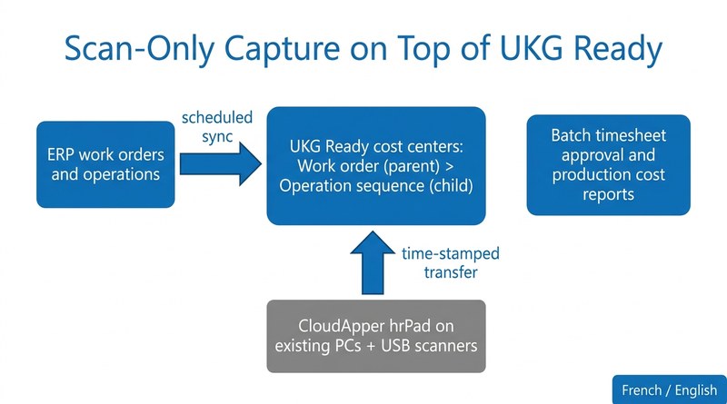CloudApper hrPad scan-only capture into UKG Ready cost centers