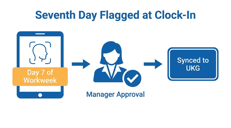 CloudApper AI TimeClock seventh day alert with manager approval