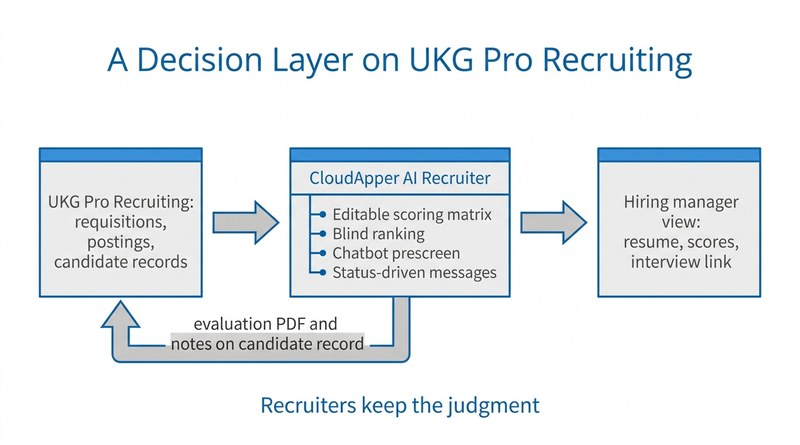 CloudApper AI Recruiter decision layer on UKG Pro Recruiting
