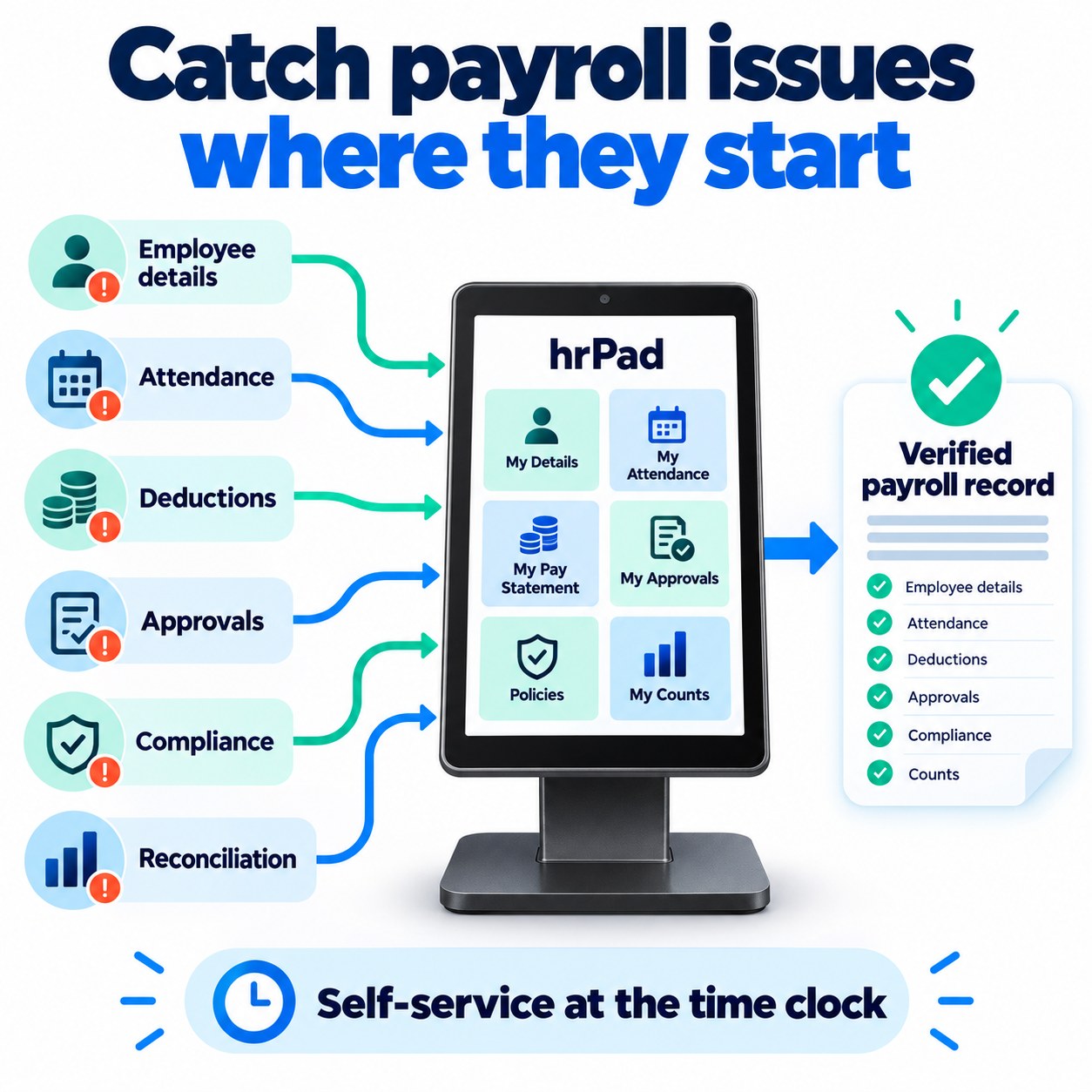 Catch payroll issues where they start with hrPad Diagram showing employee details, attendance, deductions, approvals, compliance and reconciliation flowing into an hrPad kiosk and producing a verified payroll record