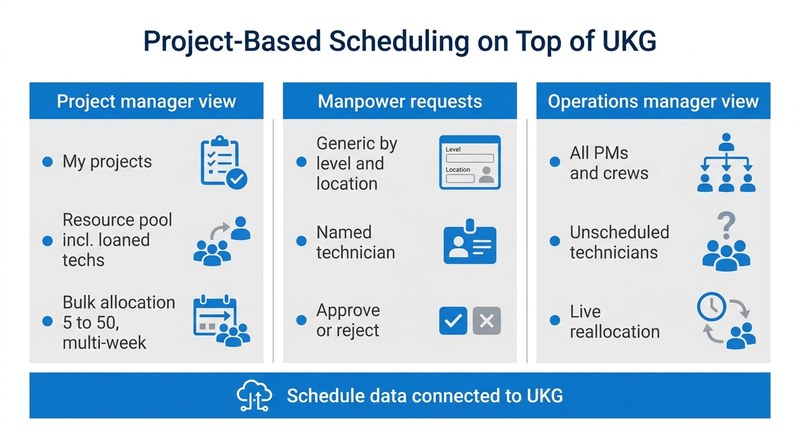 CloudApper project-based scheduling views connected to UKG