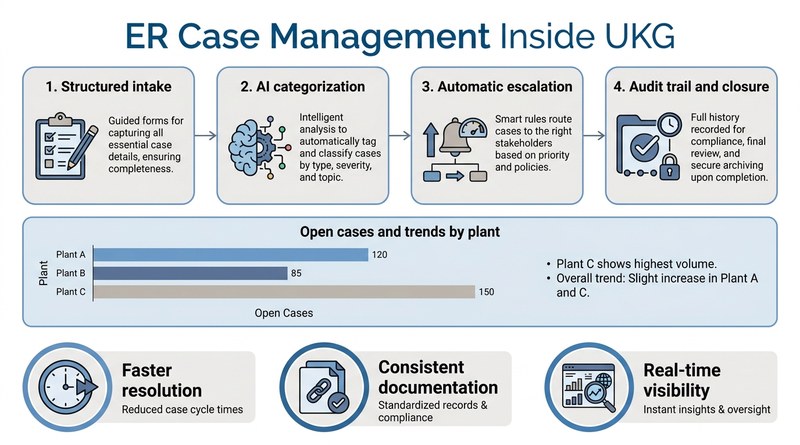 CloudApper ER case management workflow inside UKG
