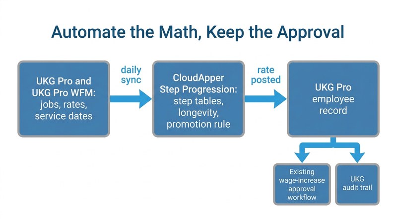 CloudApper Step Progression posting rates into UKG Pro approvals