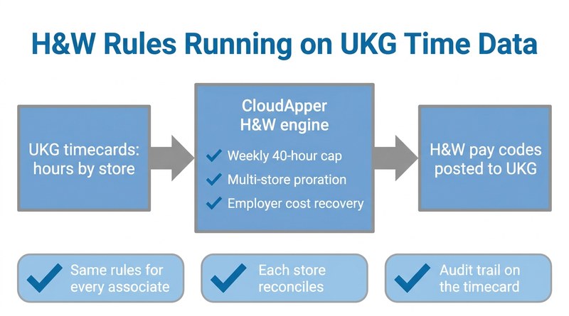 CloudApper H&W engine posting pay codes to UKG