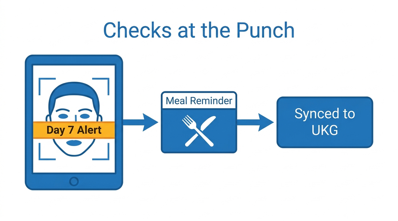CloudApper AI TimeClock seventh day warning synced with UKG