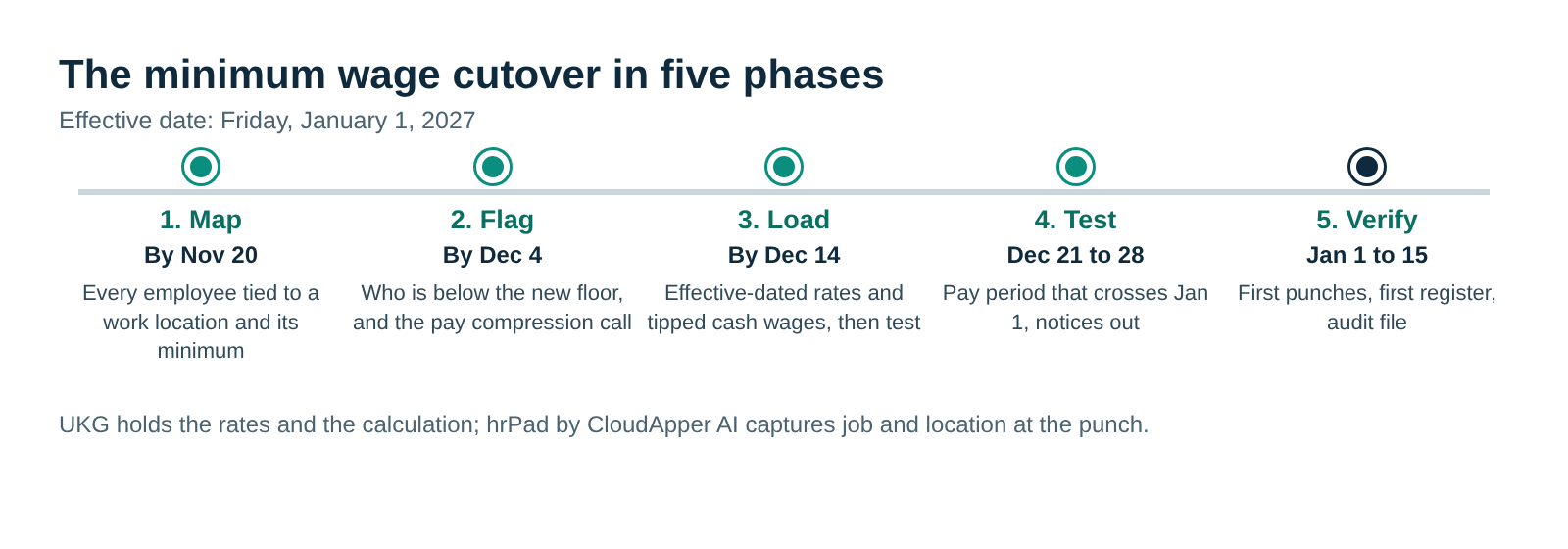 Cutover timeline from mid-November 2026 to mid-January 2027 showing five phases: map, flag, load, test and verify