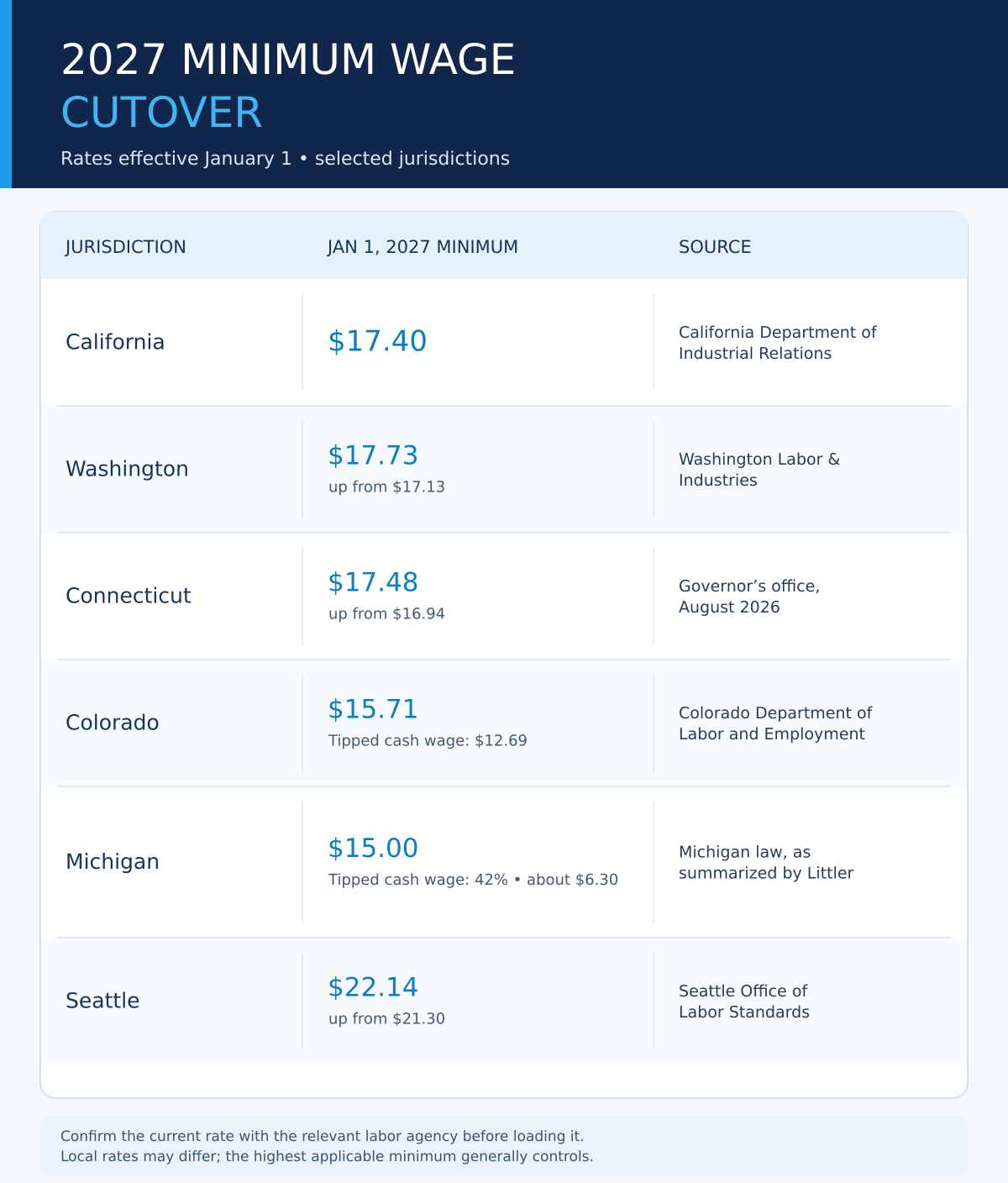 Table of 2027 minimum wage rates effective January 1 for California, Washington, Connecticut, Colorado, Michigan and Seattle with their sources