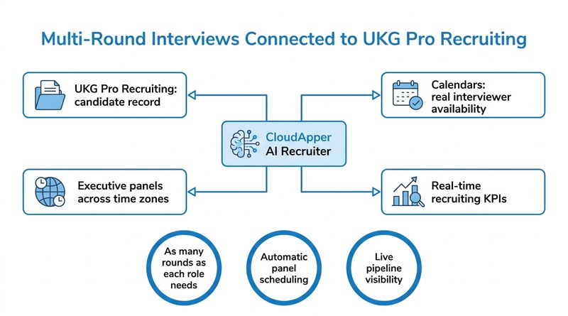 CloudApper AI Recruiter connecting multi-round interviews to UKG