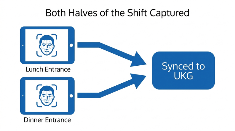 CloudApper AI TimeClock capturing split shift punches for UKG
