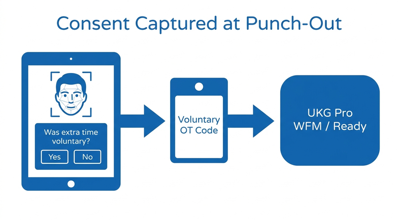 CloudApper AI TimeClock voluntary overtime attestation synced to UKG