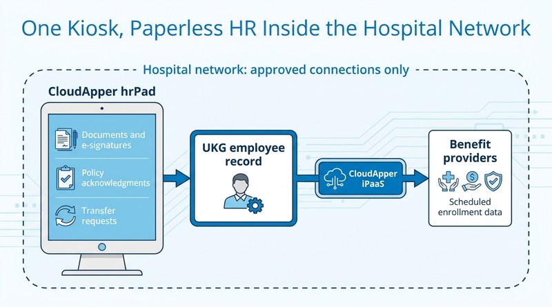 CloudApper hrPad and iPaaS extending UKG for paperless HR