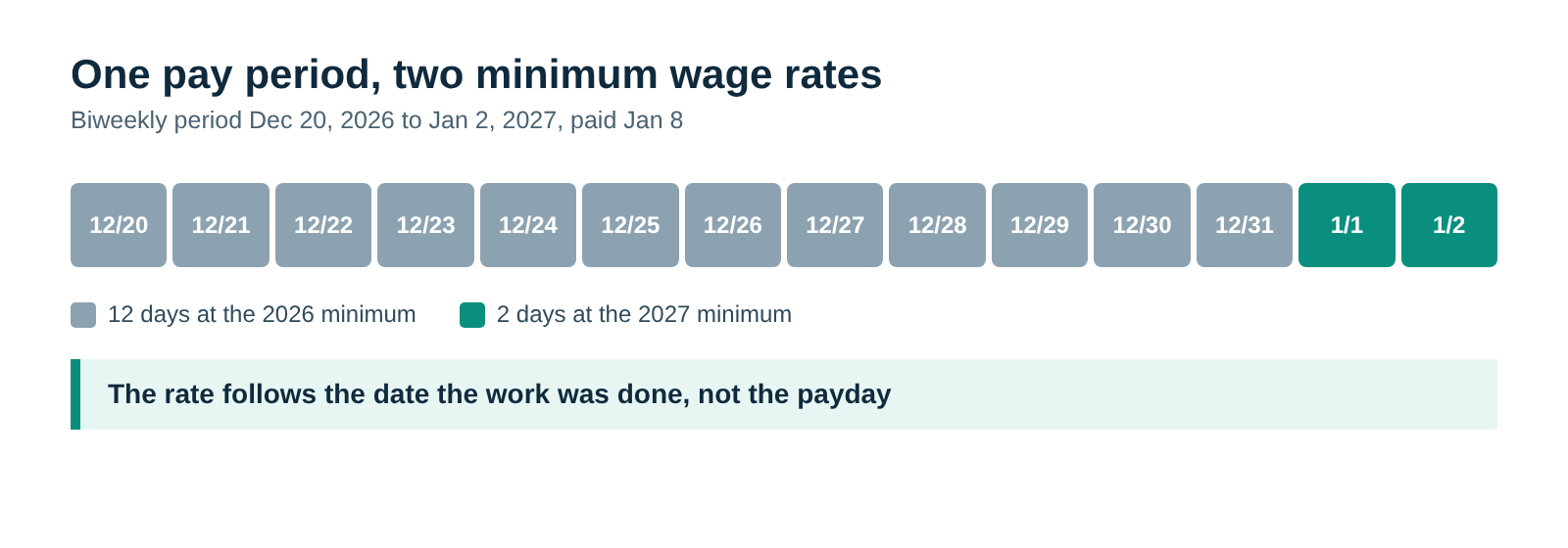 Calendar strip of a biweekly pay period from December 20, 2026 to January 2, 2027 with 12 days at the old minimum wage and 2 days at the new rate