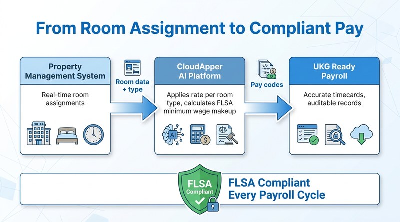 Room assignment data to UKG Pro WFM piece-rate pay