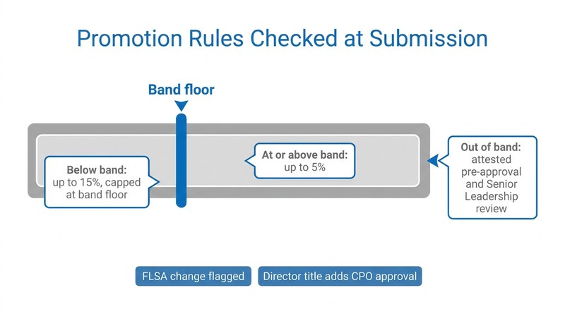 Promotion pay-band caps checked at the point of submission