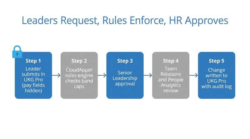 CloudApper rules engine in the UKG Pro promotion approval flow