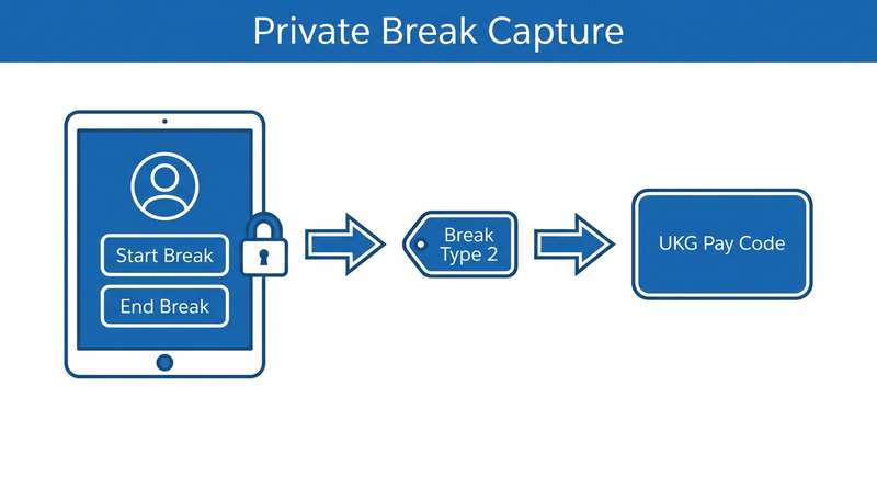 CloudApper AI TimeClock neutral break label mapped to UKG pay code